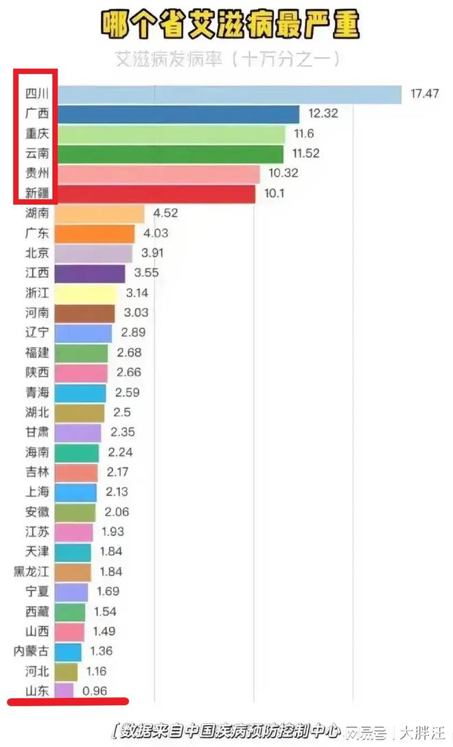 中国艾滋最严重低地区-艾滋地图，四川一骑绝尘，山东垫底，原因何在？