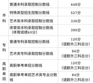 北京高考分数线公布 普通本科录取控制分数线448分